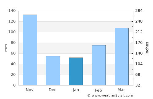 Aratoca average rain in January