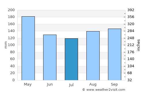 Aratoca average rain in July