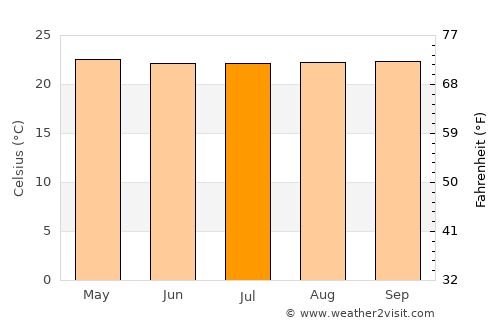 Aratoca average temperature in July