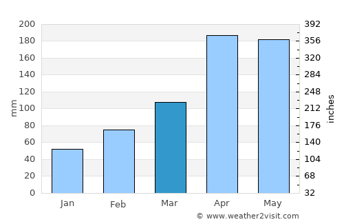 Aratoca average rain in March