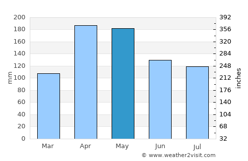 Aratoca average rain in May