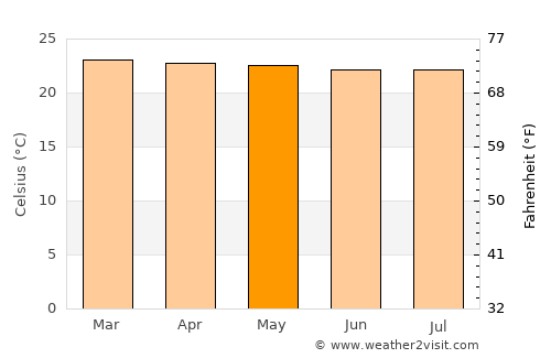 Aratoca average temperature in May