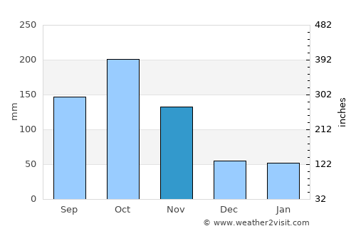 Aratoca average rain in November