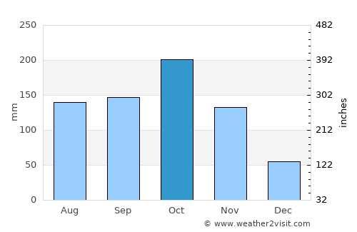 Aratoca average rain in October
