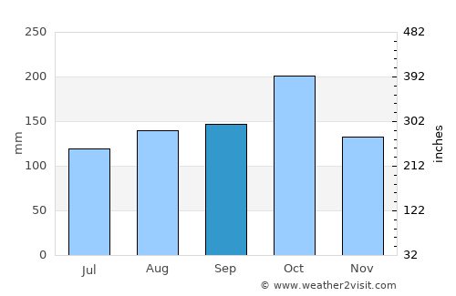Aratoca average rain in September