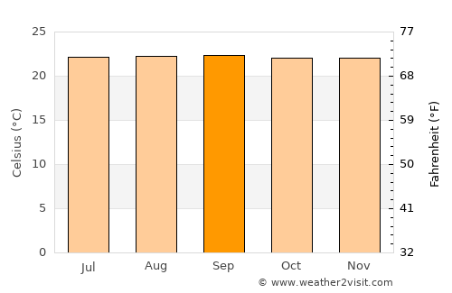 Aratoca average temperature in September