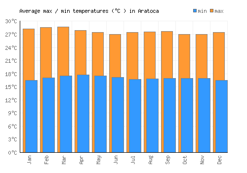 Aratoca average minimum / maximum temperatures (Celsius)