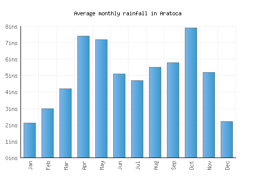 Aratoca monthly rainfall chart (inches)