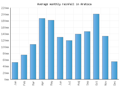 Aratoca monthly rainfall chart (mm)