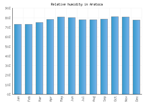 Aratoca relative humidity averages