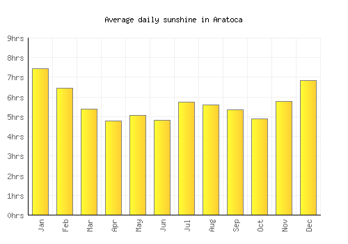 Aratoca average daily sunshine chart