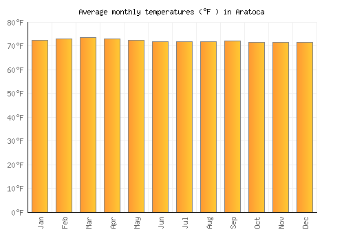 Aratoca average temperature chart (Fahrenheit)