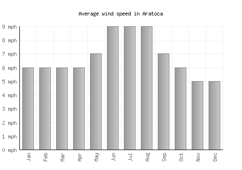 Aratoca average winspeed by month (mph)