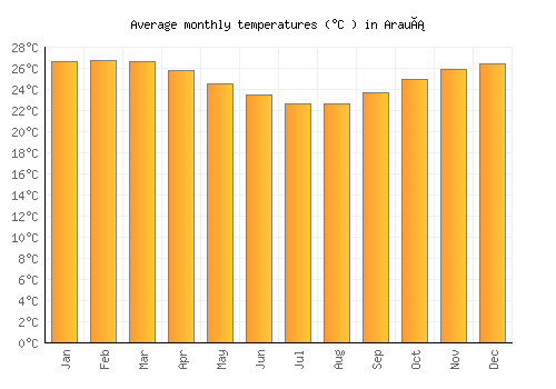 Arauá average temperature chart (Celsius)