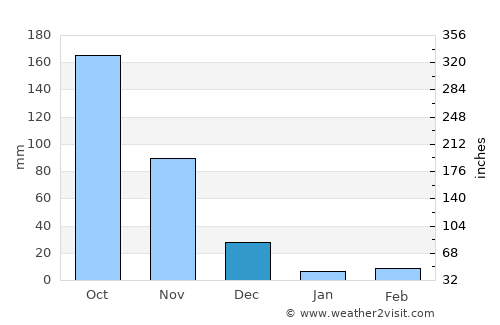 Arauca average rain in December