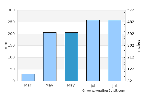 Arauca average rain in May