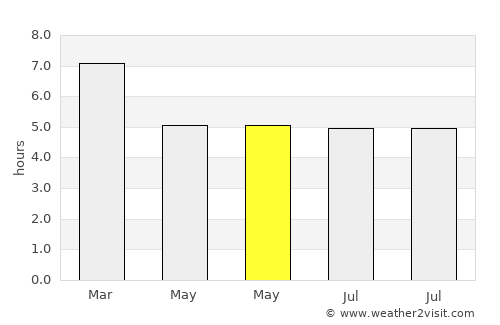 Arauca average rain in May