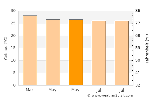 Arauca average temperature in May