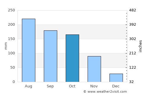 Arauca average rain in October