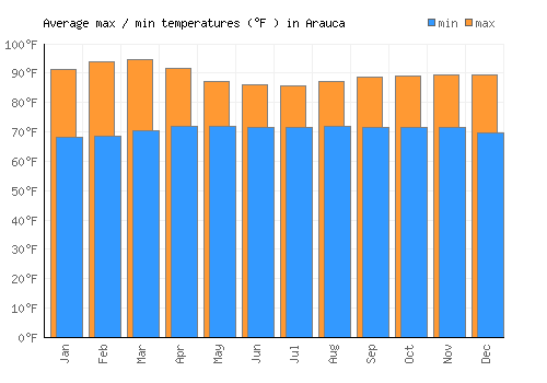 Arauca average minimum / maximum temperatures (Fahrenheit)