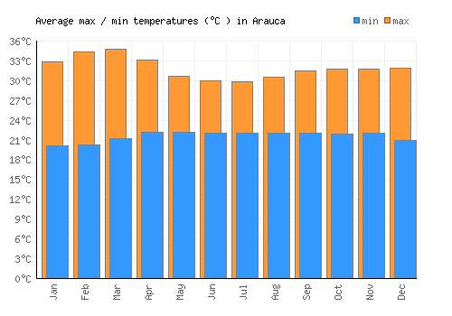 Arauca average minimum / maximum temperatures (Celsius)