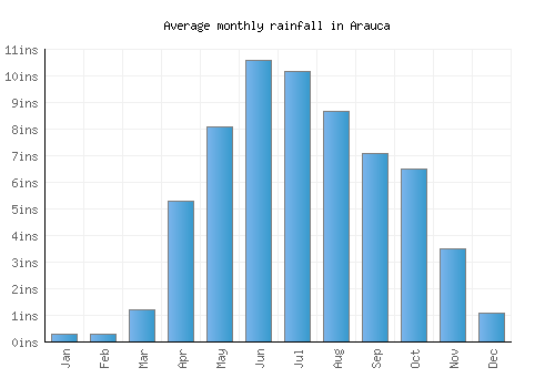 Arauca monthly rainfall chart (inches)