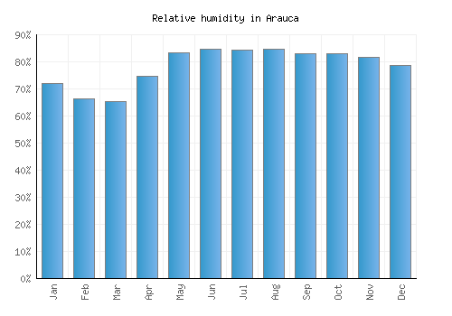 Arauca relative humidity averages
