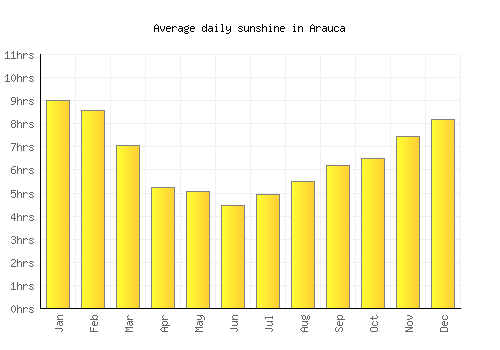 Arauca average daily sunshine chart