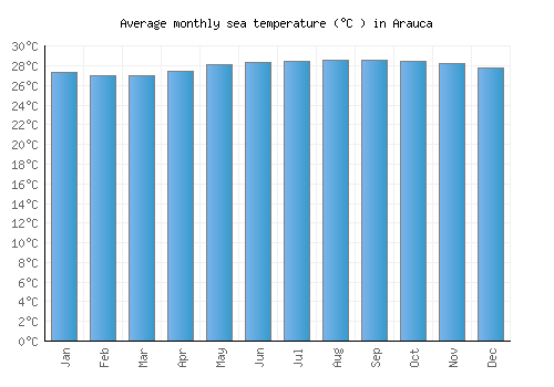 Arauca average sea temperature chart (Celsius)