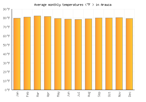 Arauca average temperature chart (Fahrenheit)