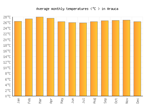 Arauca average temperature chart (Celsius)