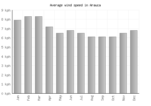 Arauca average winspeed by month (km/h)