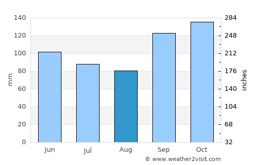 Araucária average rain in August