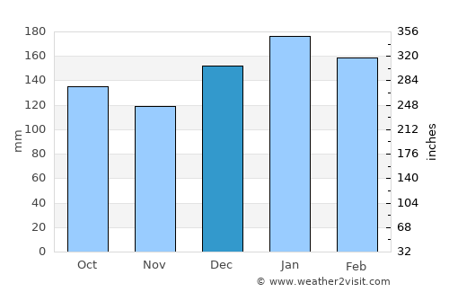 Araucária average rain in December