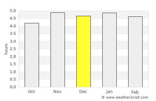 Araucária average rain in December
