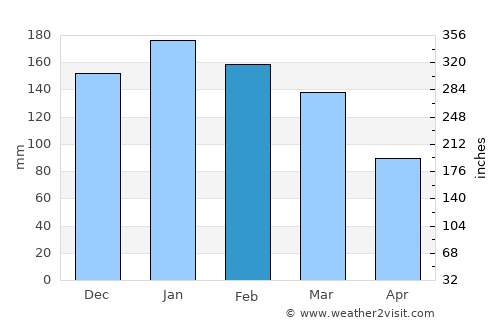 Araucária average rain in February