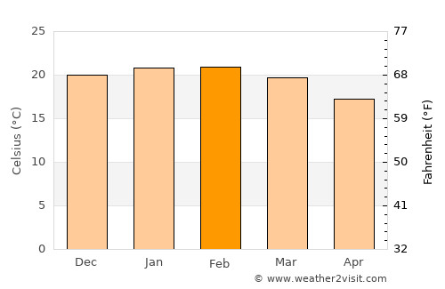 Araucária average temperature in February
