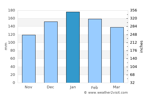Araucária average rain in January