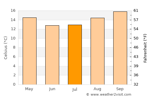 Araucária average temperature in July