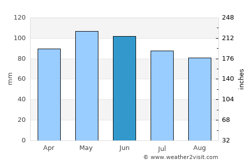 Araucária average rain in June