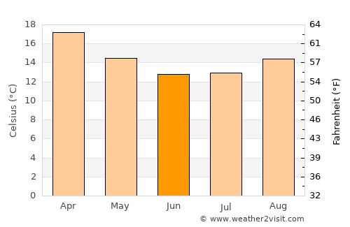 Araucária average temperature in June