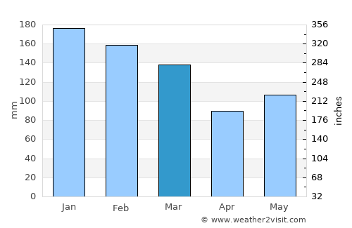 Araucária average rain in March