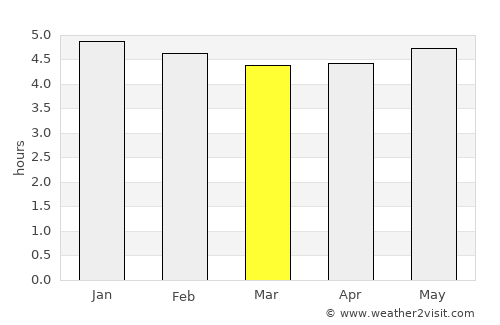 Araucária average rain in March