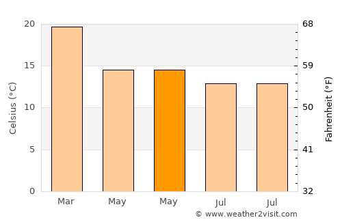 Araucária average temperature in May