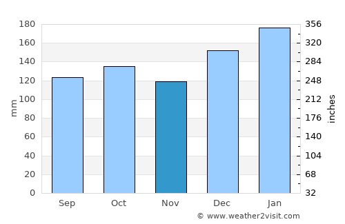 Araucária average rain in November