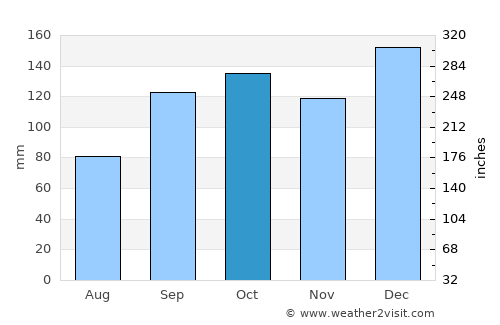 Araucária average rain in October