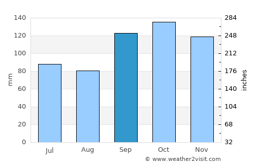 Araucária average rain in September