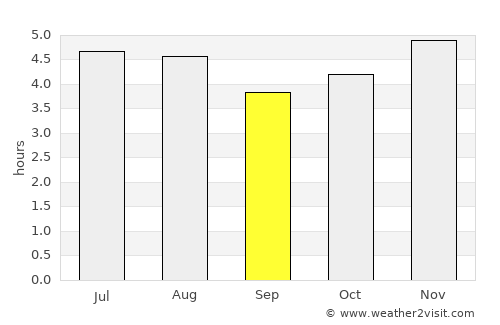 Araucária average rain in September