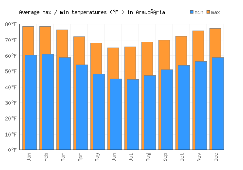 Araucária average minimum / maximum temperatures (Fahrenheit)