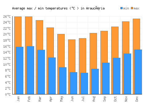 Araucária average minimum / maximum temperatures (Celsius)